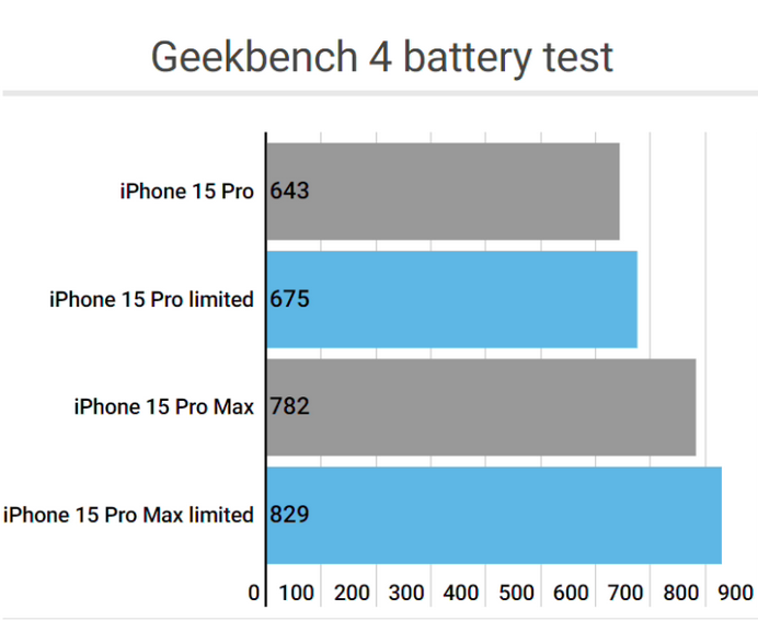 横沥镇apple维修站iPhone15Pro的ProMotion高刷功能耗电吗