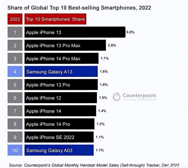 横沥镇苹果维修分享:为什么iPhone14的销量不如iPhone13? 