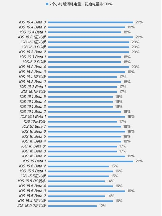 横沥镇苹果手机维修分享iOS 16.4 Beta 3续航跑分等测试结果汇总 