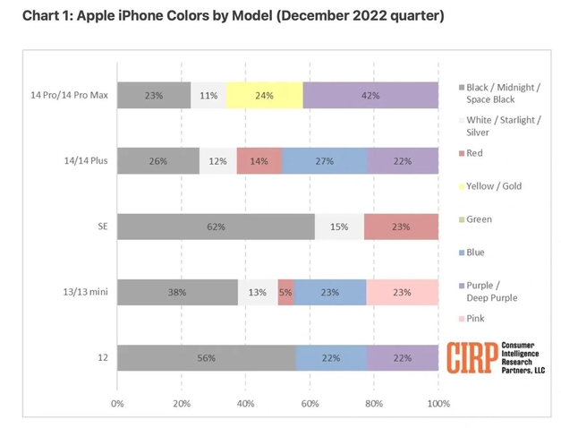 横沥镇苹果维修网点分享：美国用户最喜欢什么颜色的iPhone 14？ 