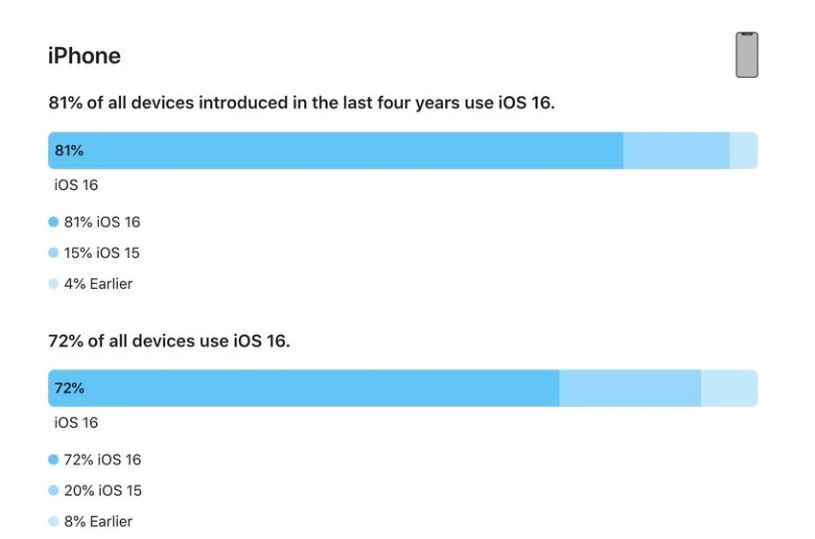 横沥镇苹果手机维修分享iOS 16 / iPadOS 16 安装率 