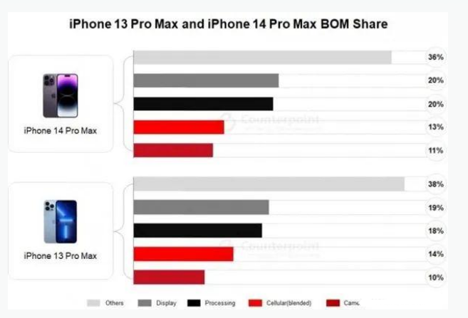 横沥镇苹果手机维修分享iPhone 14 Pro的成本和利润 