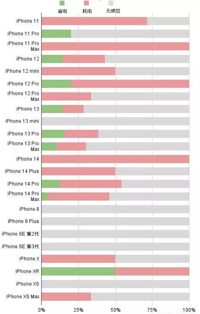 横沥镇苹果手机维修分享iOS16.2太耗电怎么办？iOS16.2续航不好可以降级吗？ 