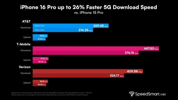 横沥镇苹果手机维修分享iPhone 16 Pro 系列的 5G 速度 